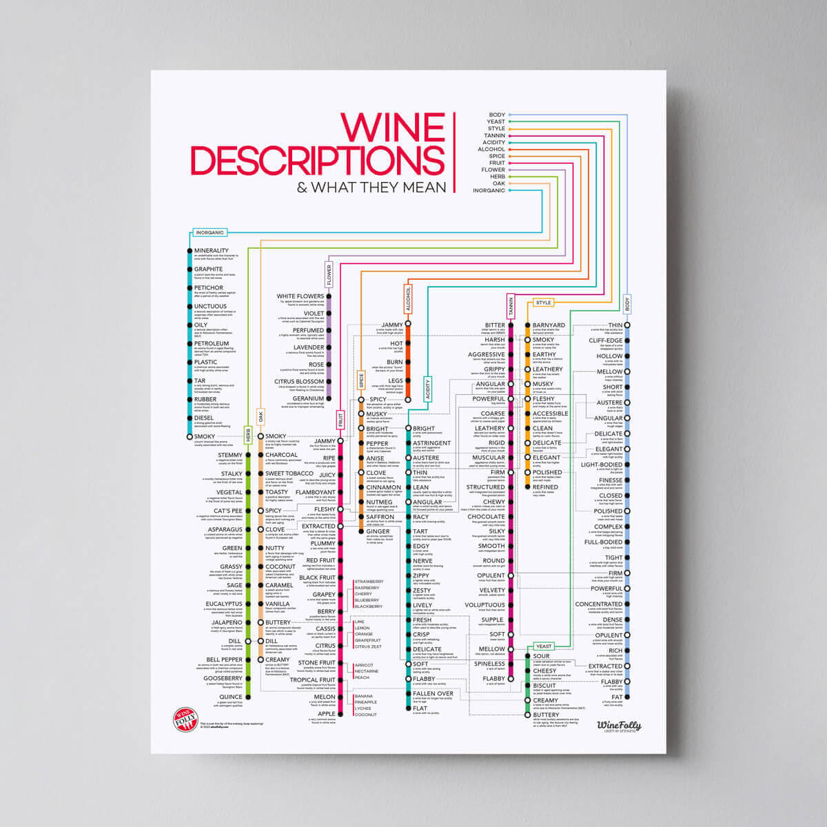 Poster - 120+ Wine Descriptors