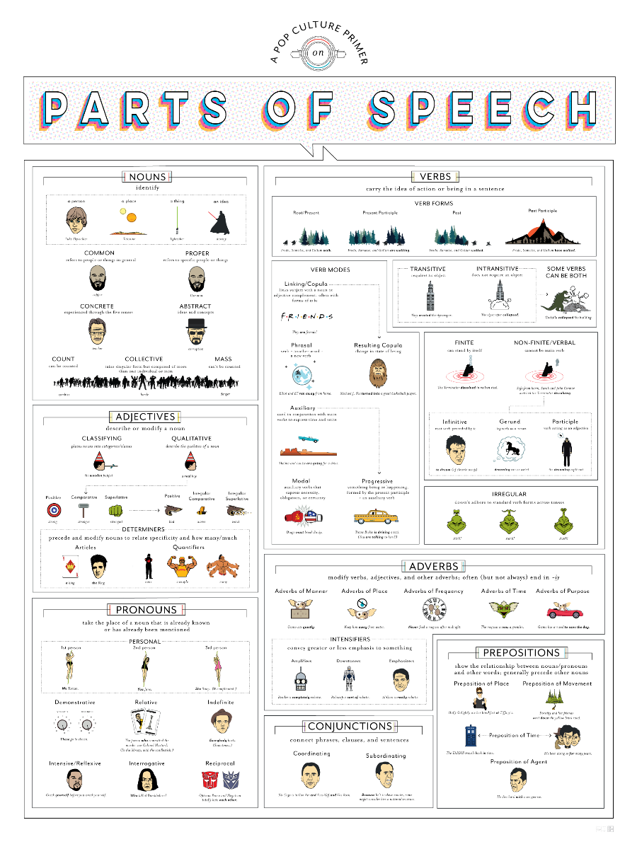 A Pop Culture Primer on Parts of Speech Unframed
