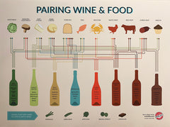 Poster - Simple Food And Wine Pairing