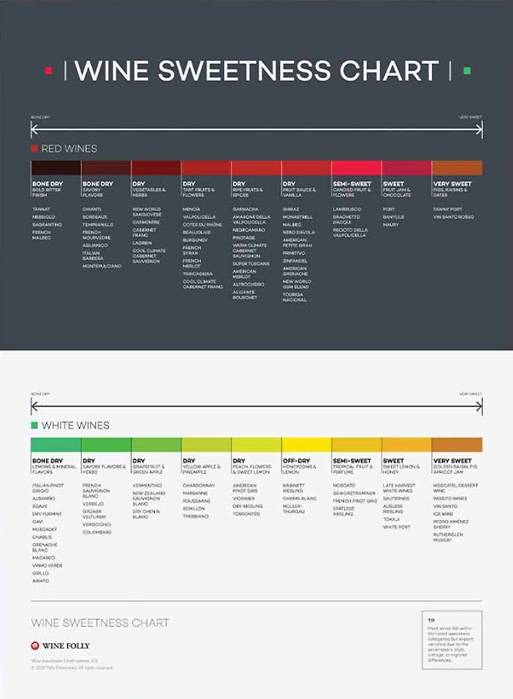 Wine Sweetness Chart Unframed