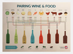 Poster - Simple Food And Wine Pairing